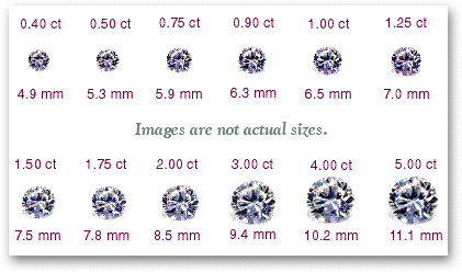 Carat weights and roughly corresponding sizes